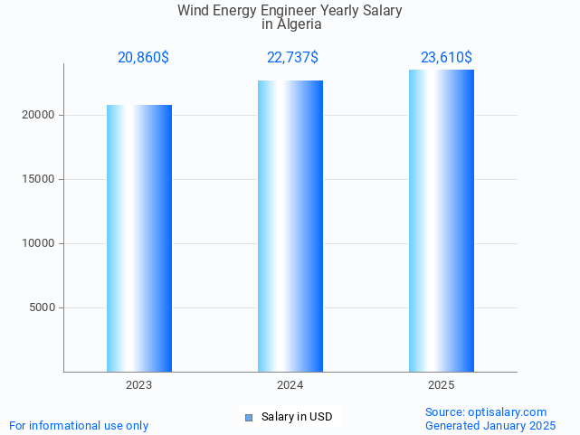 wind energy engineer salary in algeria 2025 wind energy engineer salary in algeria 2025