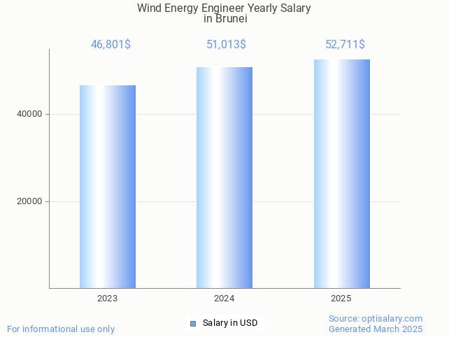 wind energy engineer salary in brunei 2025 wind energy engineer salary in brunei 2025