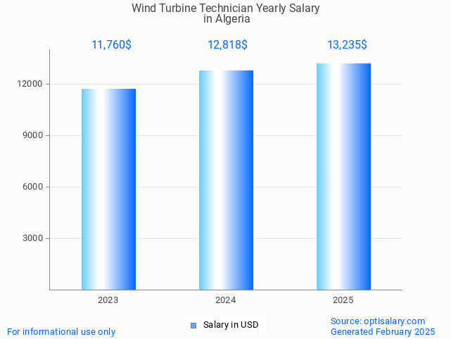 wind turbine technician salary in algeria 2025 wind turbine technician salary in algeria 2025