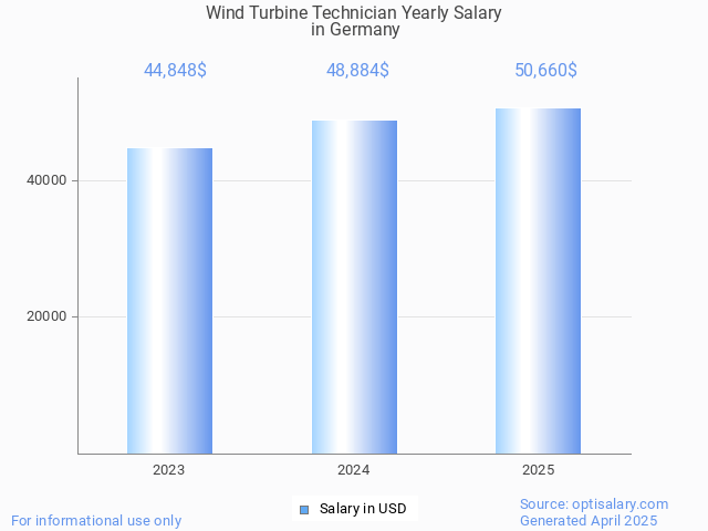 wind turbine technician salary in germany 2025 wind turbine technician salary in germany 2025