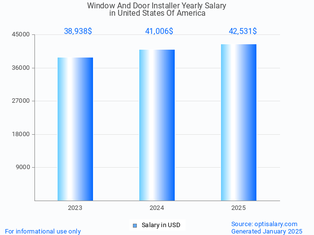 window and door installer salary in united states of america 2025 window and door installer salary in united states of america 2025