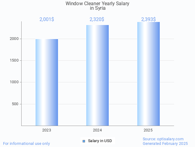 window cleaner salary in syria 2025 window cleaner salary in syria 2025
