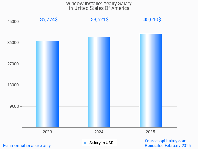 window installer salary in united states of america 2025 window installer salary in united states of america 2025