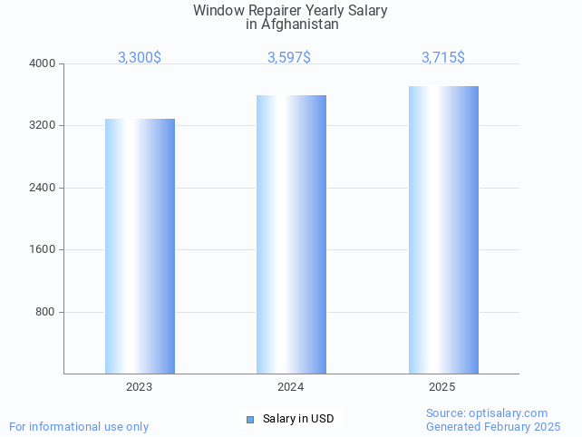 window repairer salary in afghanistan 2025