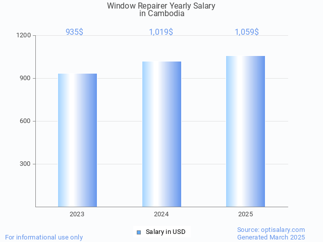 window repairer salary in cambodia 2025