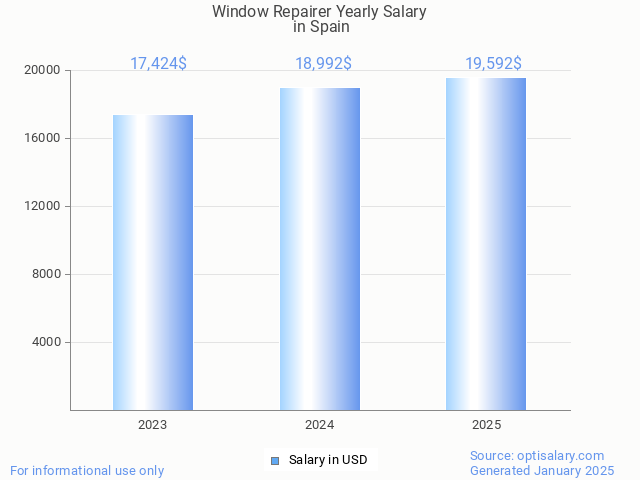 window repairer salary in spain 2025 window repairer salary in spain 2025