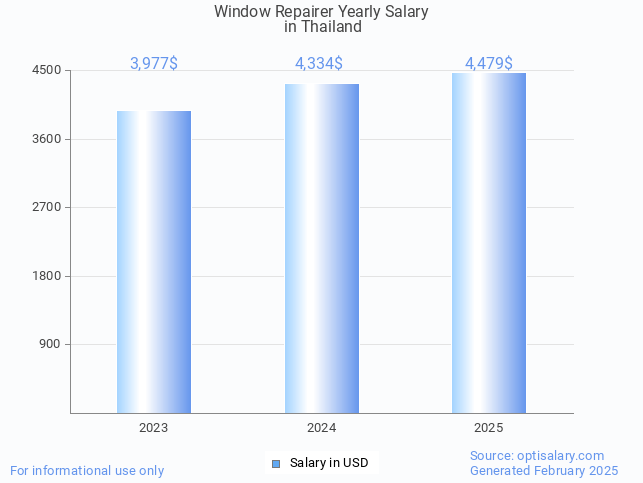 window repairer salary in thailand 2025