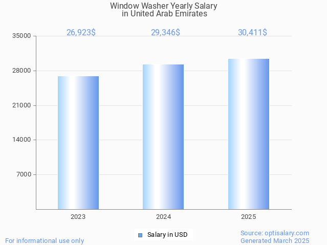 window washer salary in united arab emirates 2025 window washer salary in united arab emirates 2025