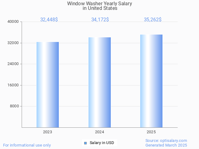 window washer salary in united states 2025 window washer salary in united states 2025