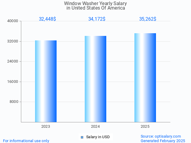 window washer salary in united states of america 2025 window washer salary in united states of america 2025