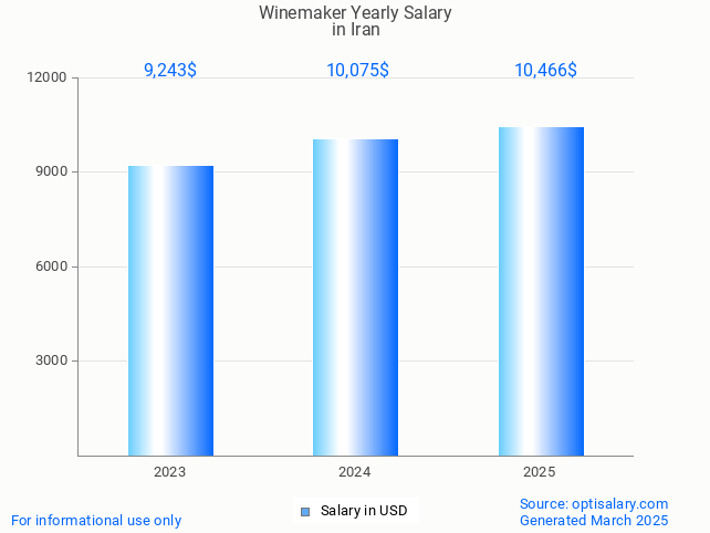 winemaker salary in iran 2025 winemaker salary in iran 2025