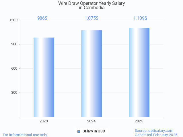 wire draw operator salary in cambodia 2025 wire draw operator salary in cambodia 2025