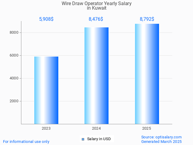 wire draw operator salary in kuwait 2025 wire draw operator salary in kuwait 2025
