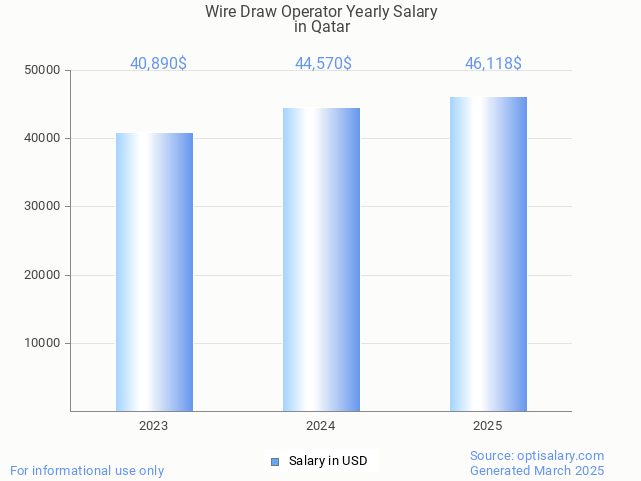 wire draw operator salary in qatar 2025 wire draw operator salary in qatar 2025