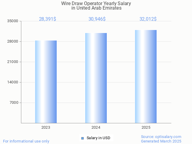 wire draw operator salary in united arab emirates 2025 wire draw operator salary in united arab emirates 2025