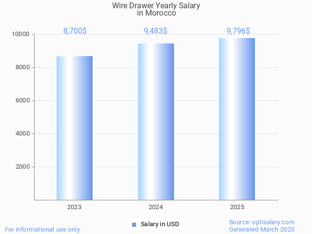 wire drawer salary in morocco 2025 wire drawer salary in morocco 2025