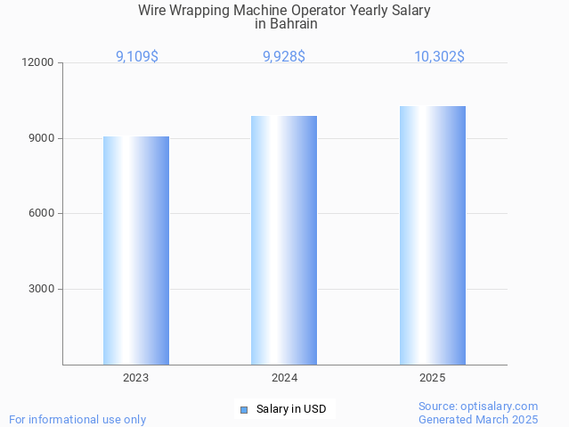 wire wrapping machine operator salary in bahrain 2025 wire wrapping machine operator salary in bahrain 2025