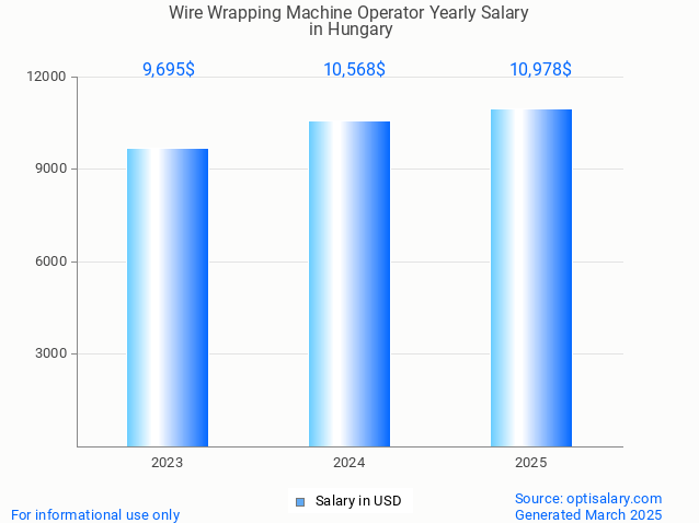 wire wrapping machine operator salary in hungary 2025 wire wrapping machine operator salary in hungary 2025