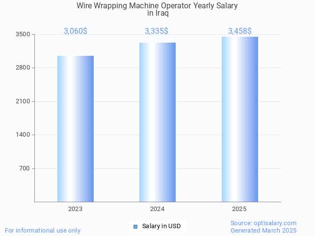 wire wrapping machine operator salary in iraq 2025 wire wrapping machine operator salary in iraq 2025