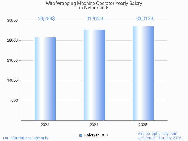 wire wrapping machine operator salary in netherlands 2025 wire wrapping machine operator salary in netherlands 2025