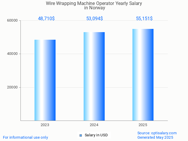 wire wrapping machine operator salary in norway 2025 wire wrapping machine operator salary in norway 2025