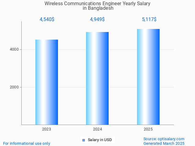 wireless communications engineer salary in bangladesh 2025 wireless communications engineer salary in bangladesh 2025