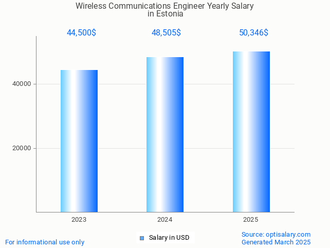 wireless communications engineer salary in estonia 2025