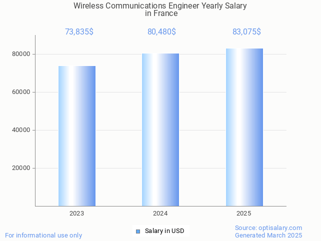 wireless communications engineer salary in france 2025 wireless communications engineer salary in france 2025