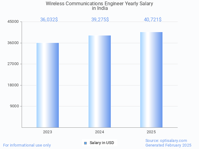 wireless communications engineer salary in india 2025 wireless communications engineer salary in india 2025
