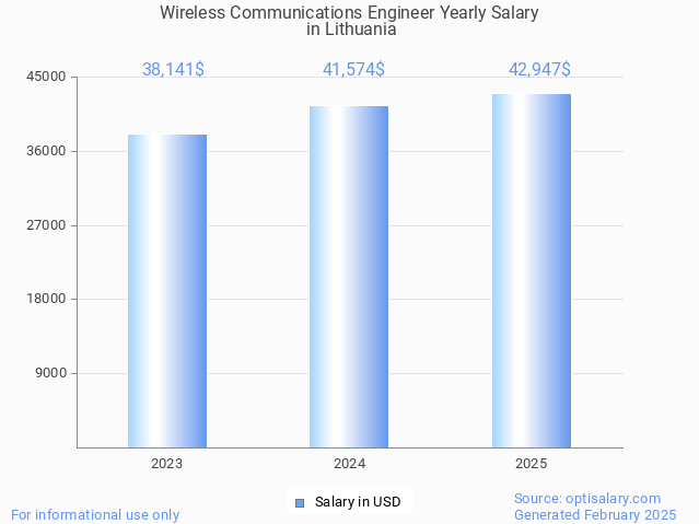 wireless communications engineer salary in lithuania 2025 wireless communications engineer salary in lithuania 2025