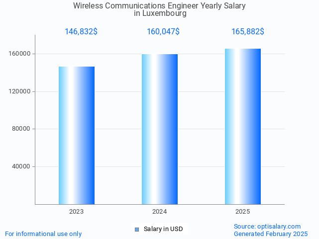 wireless communications engineer salary in luxembourg 2025 wireless communications engineer salary in luxembourg 2025