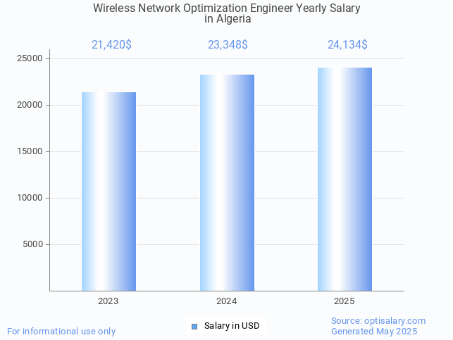 wireless network optimization engineer salary in algeria 2025 wireless network optimization engineer salary in algeria 2025