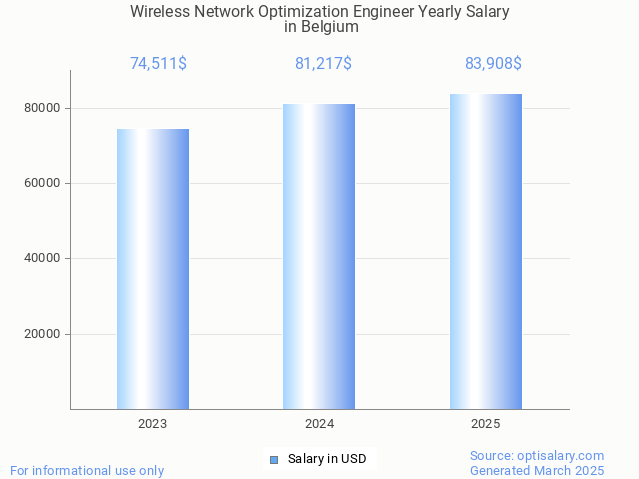 wireless network optimization engineer salary in belgium 2025 wireless network optimization engineer salary in belgium 2025