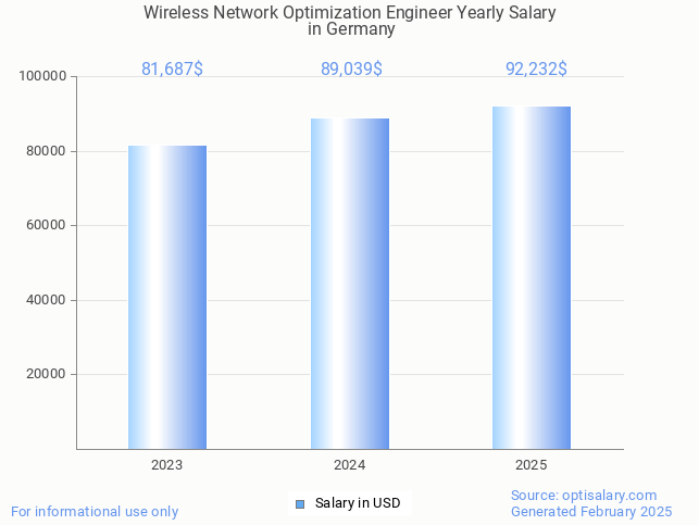 wireless network optimization engineer salary in germany 2025 wireless network optimization engineer salary in germany 2025