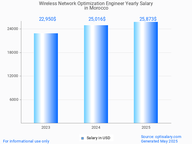 wireless network optimization engineer salary in morocco 2025 wireless network optimization engineer salary in morocco 2025