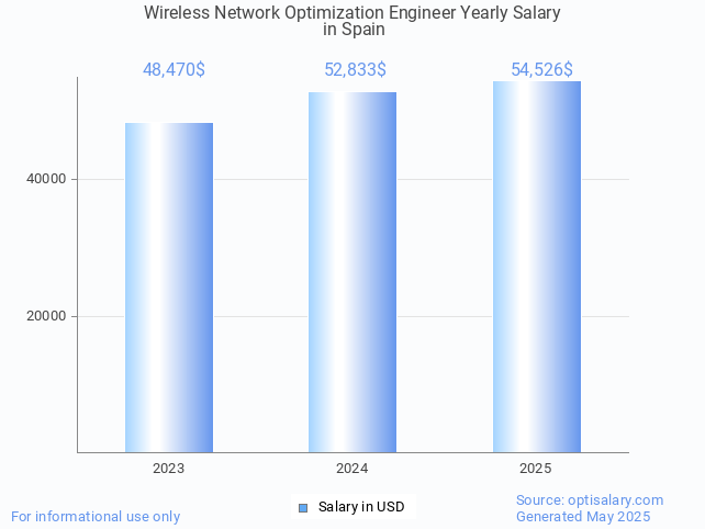wireless network optimization engineer salary in spain 2025 wireless network optimization engineer salary in spain 2025