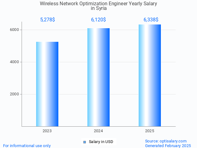 wireless network optimization engineer salary in syria 2025 wireless network optimization engineer salary in syria 2025