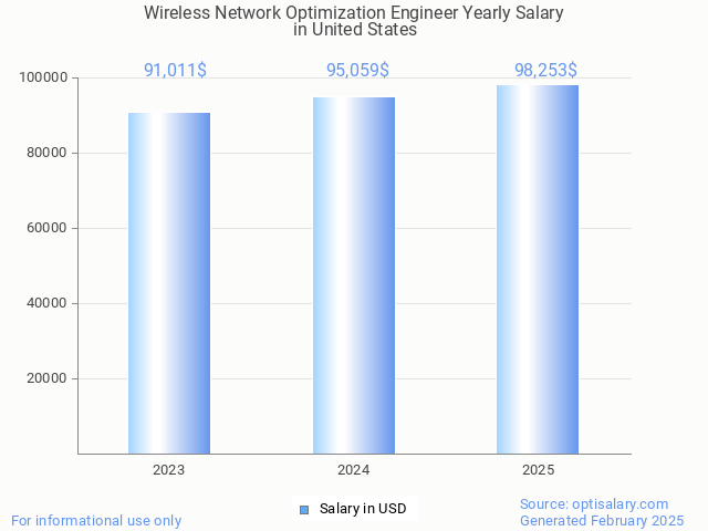 wireless network optimization engineer salary in united states 2025 wireless network optimization engineer salary in united states 2025