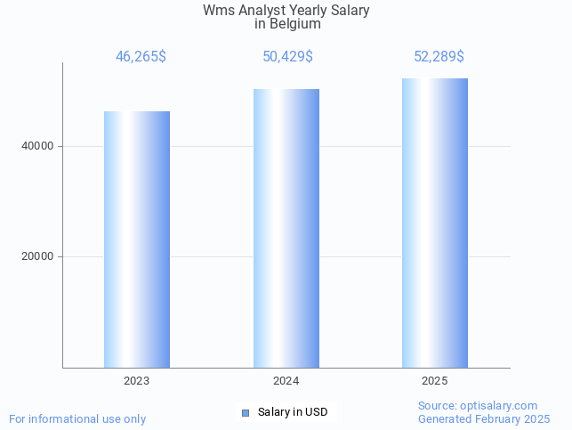 wms analyst salary in belgium 2025 wms analyst salary in belgium 2025
