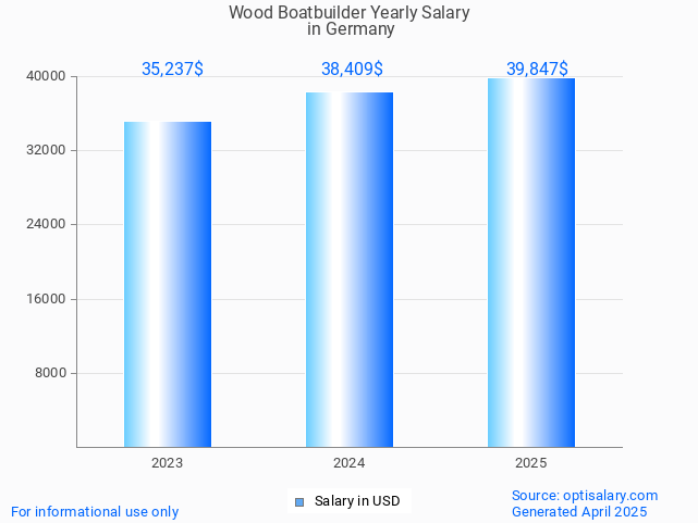 wood boatbuilder salary in germany 2025