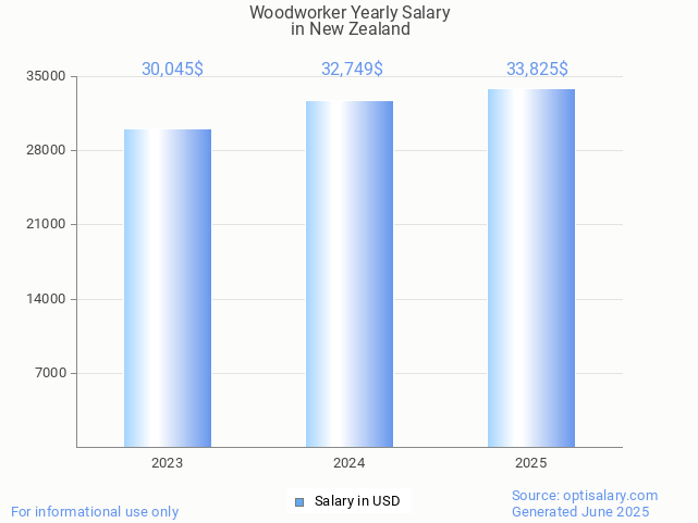woodworker salary in new zealand 2025 woodworker salary in new zealand 2025