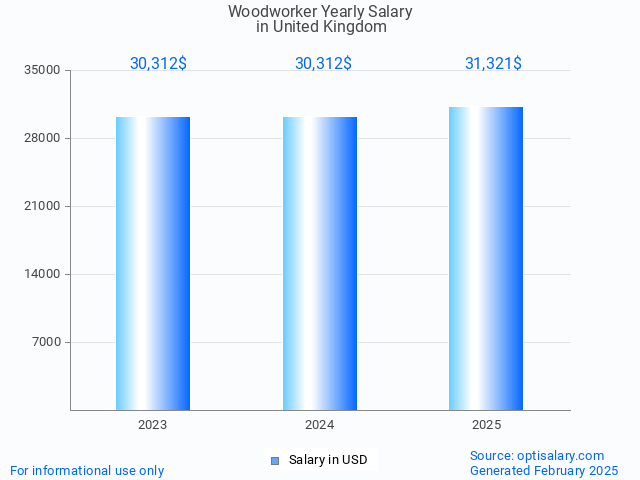 woodworker salary in united kingdom 2025 woodworker salary in united kingdom 2025