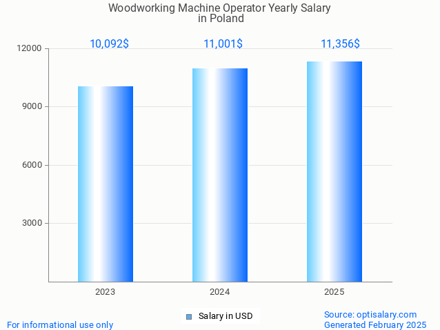 woodworking machine operator salary in poland 2025 woodworking machine operator salary in poland 2025