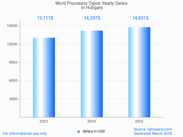 word processor typist salary in hungary 2025 word processor typist salary in hungary 2025
