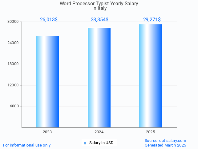 word processor typist salary in italy 2025 word processor typist salary in italy 2025