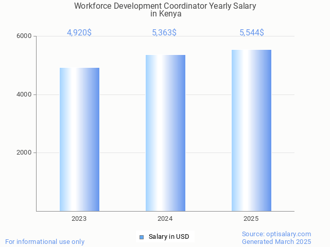 workforce development coordinator salary in kenya 2025 workforce development coordinator salary in kenya 2025