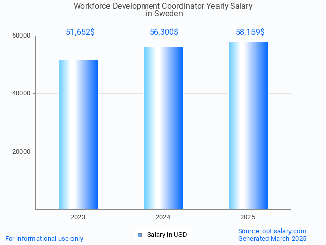 workforce development coordinator salary in sweden 2025 workforce development coordinator salary in sweden 2025