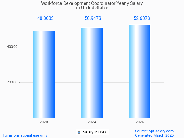 workforce development coordinator salary in united states 2025