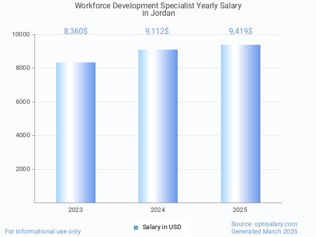 workforce development specialist salary in jordan 2025 workforce development specialist salary in jordan 2025