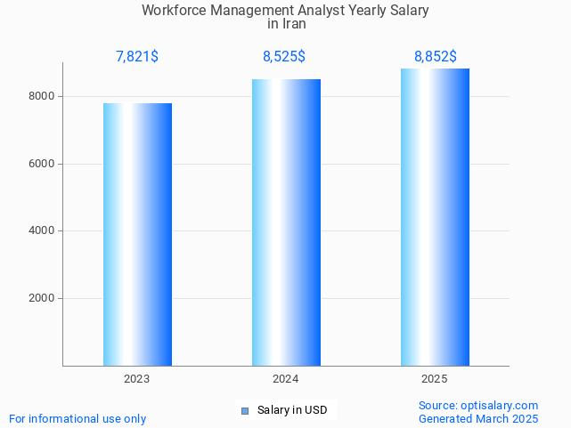 workforce management analyst salary in iran 2025 workforce management analyst salary in iran 2025